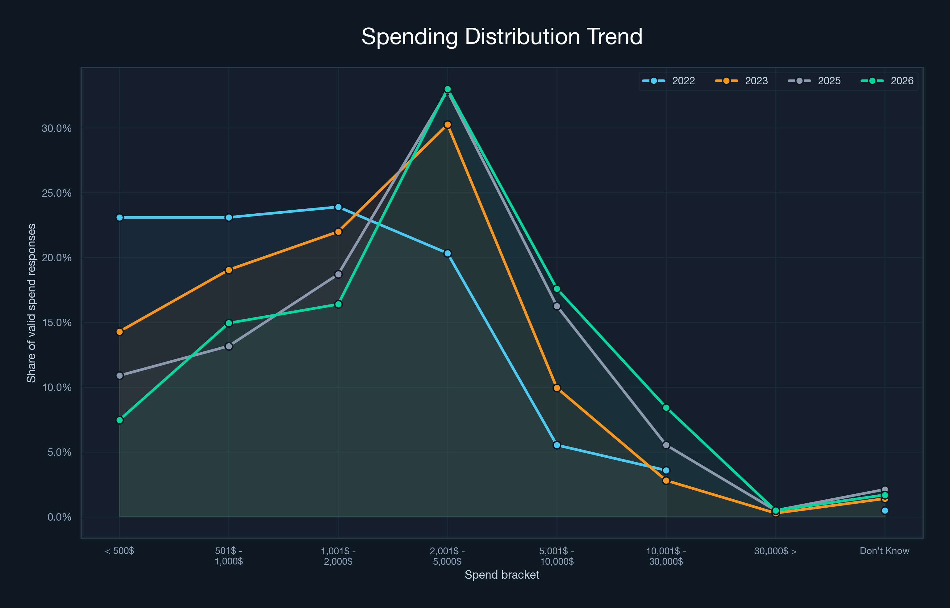 Setup Cost Shifts over 4 Years