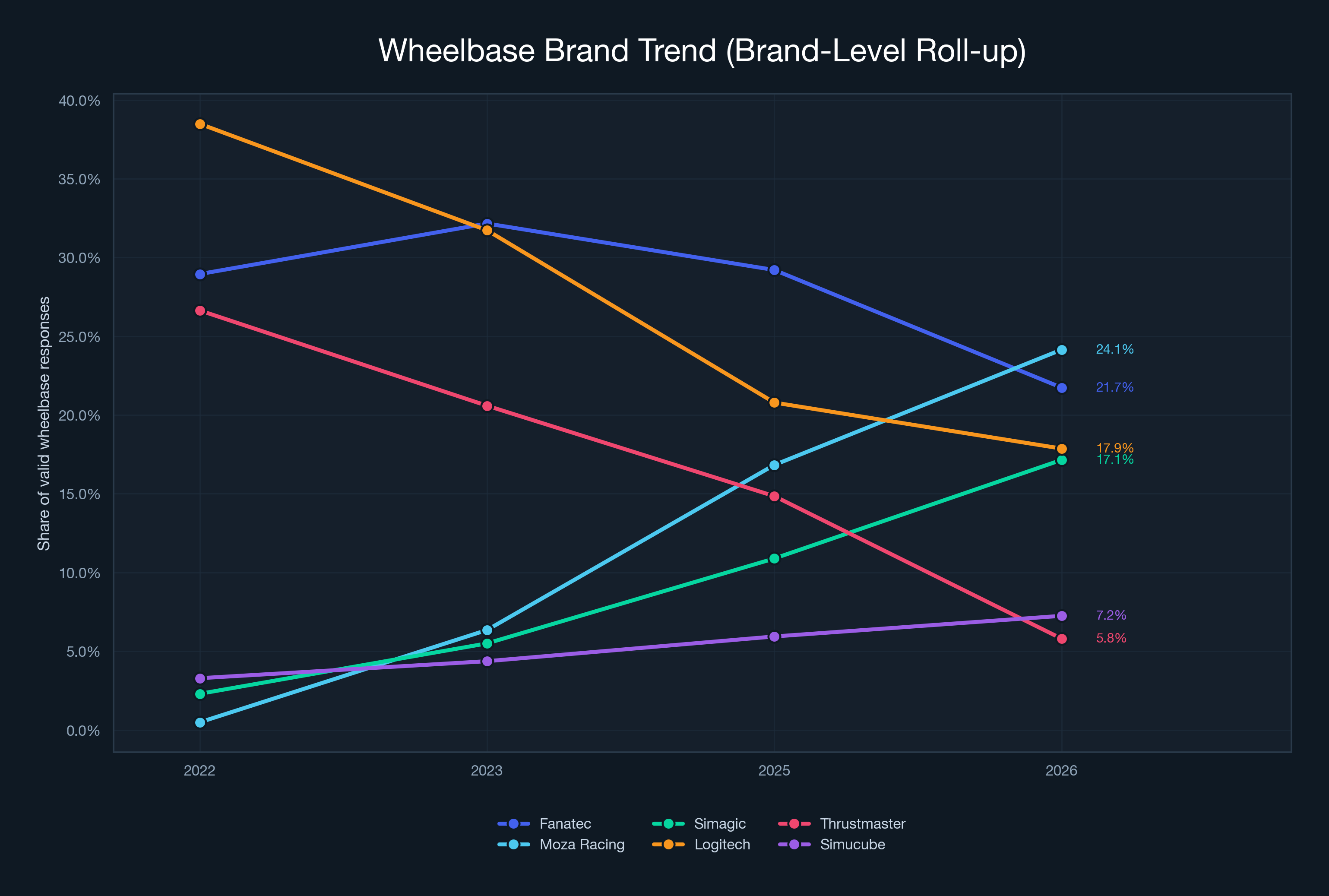 Wheelbase Brand Market Share shifts